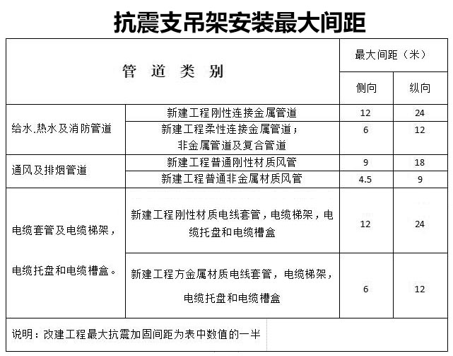 抗震支架安裝最大間距.jpg